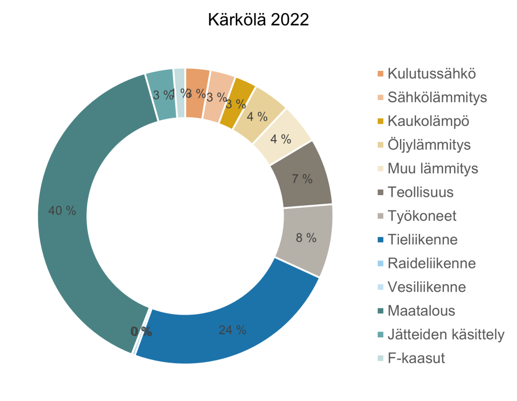 Monivärinen ympyrädiagrammi, joka kuvaa Kärkölän kunnan kasvihuonekaasupäästöjen jakaumaa vuonna 2022