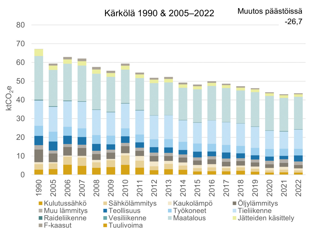 Monivärinen diagrammi, joka kuvaa Kärkölän kunnan kasvihuonekaasupäästöjen kehtitystä 1990-2022